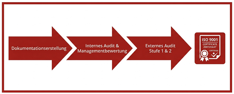 ISO 9001 Zertifizierungsprozess: Dokumentation, Audit und Managementbewertung