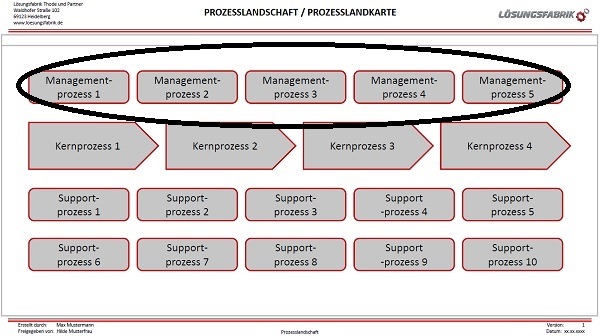 Managementprozesse in der Prozesslandschaft